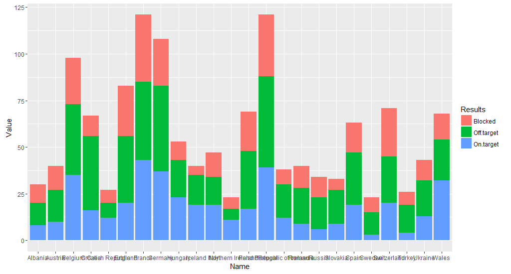 Solved Ggplot Stacked Bar Plot With Percentage Labels R